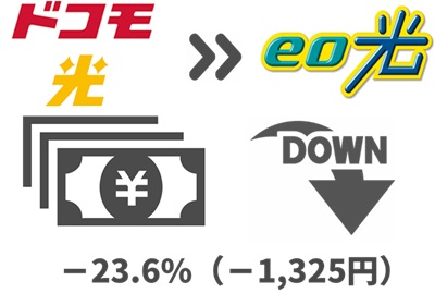 ⑧ ドコモ光より最大23.6%（1,325円）月額料金が下がる【ドコモ光からeo光】