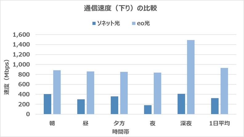 ソネット光とeo光の下り速度の比較（607Mbps速くなる）
