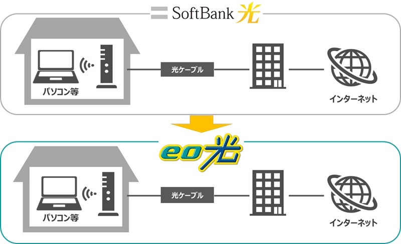 ソフトバンク光からeo光の切り替えイメージ