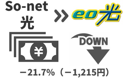 （4）ソネット光より最大21.7%（1,215円）月額料金が下がる【ソネット光からeo光】