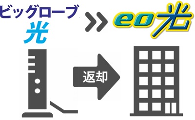 ④ ビッグローブ光のレンタルルーター等の機器を返却【ビッグローブ光からeo光】