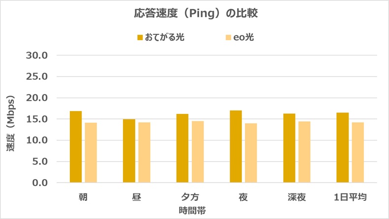 おてがる光とeo光の応答速度（Ping）の比較（2.3ms速くなる）