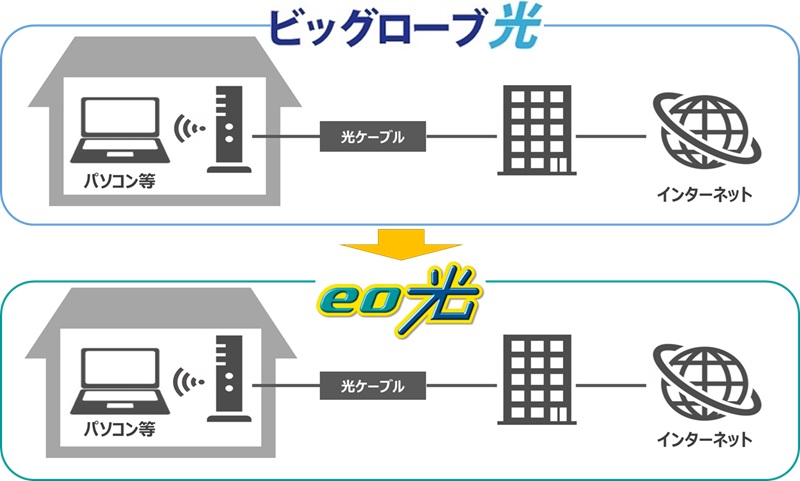 ビッグローブ光からeo光の切り替えイメージ