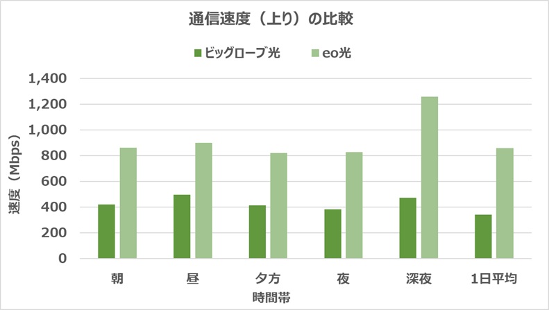 ビッグローブ光とeo光の上り速度の比較（518Mbps速くなる）