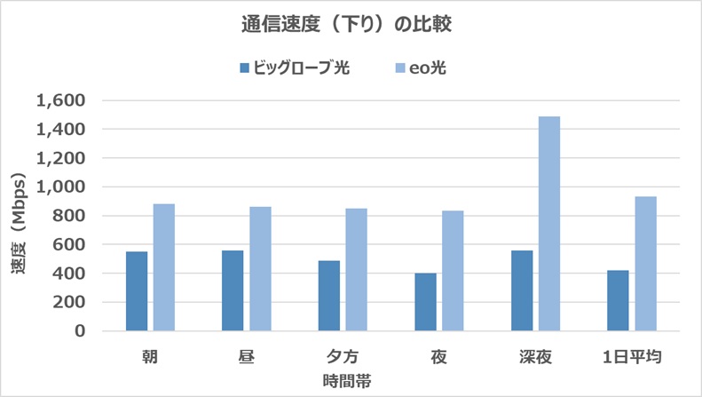 ビッグローブ光とeo光の下り速度の比較（512Mbps速くなる）