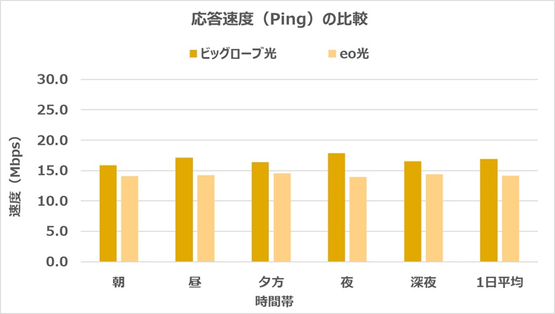 ビッグローブ光とeo光の応答速度（Ping）の比較（2.7ms速くなる）