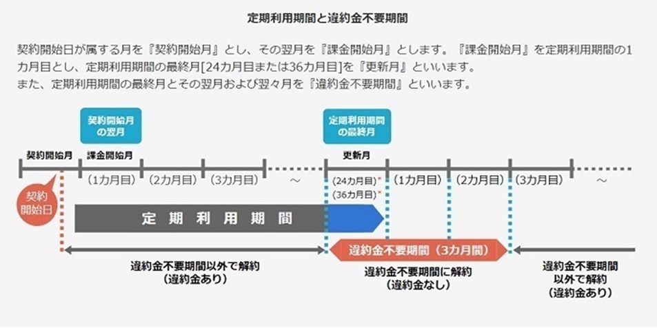 ビッグローブ光の定期利用期間と違約金不要期