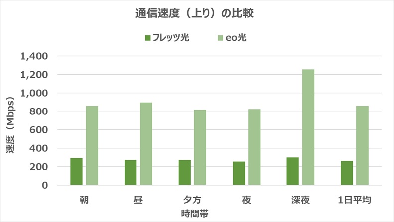 フレッツ光とeo光の上り速度の比較（594Mbps上がる）