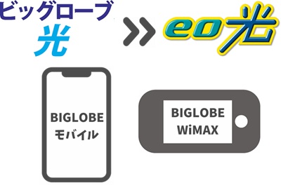 （3）ビッグローブ光の「ベーシックコース（無料）」の対象外になる【ビッグローブ光からeo光】