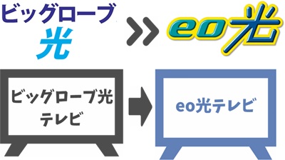 （5）ビッグローブ光テレビは「eo光テレビ」で同等のサービスが利用可【ビッグローブ光からeo光】