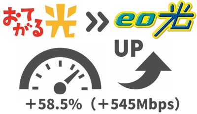 （6）おてがる光より58.5%（545Mbps）通信速度が上がる【おてがる光からeo光】