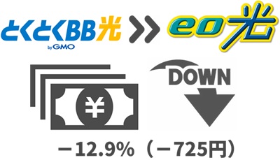 （7）GMOとくとくBB光より最大12.9%（725円）月額料金が下がる【GMOとくとくBB光からeo光】