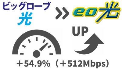 （7）ビッグローブ光より54.9%（512Mbps）通信速度が上がる【ビッグローブ光からeo光】