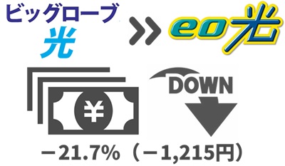 （8）ビッグローブ光より最大21.7%（1,215円）月額料金が下がる【ビッグローブ光からeo光】