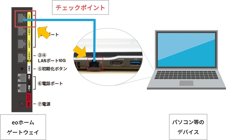 LANケーブルを挿し直すポイント（eoホームゲートウェイ利用者）