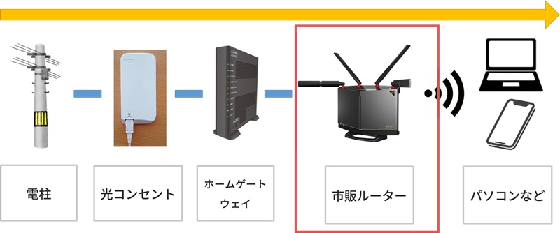 eo光と市販ルーターをアクセスポイントモード（ブリッジモード）で接続する図