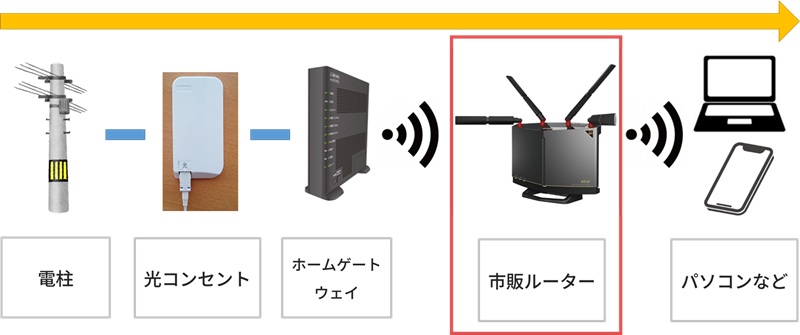 eo光と市販ルーターを中継器として接続する図