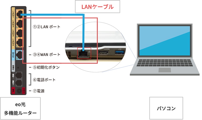 eo光多機能ルーターとパソコンをLANケーブルで接続する図