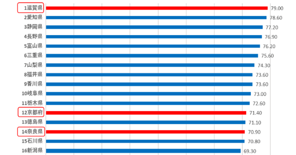 奈良県における光回線の普及率は70.90％