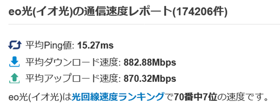 eo光の通信速度は882.88Mbps