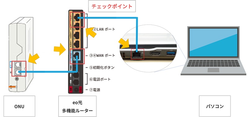 【LANケーブルを挿し直すポイント（ONU＋eo光多機能ルーター利用者）】