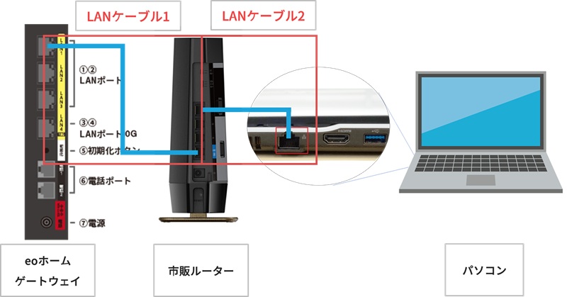 市販ルーター経由で有線接続する図