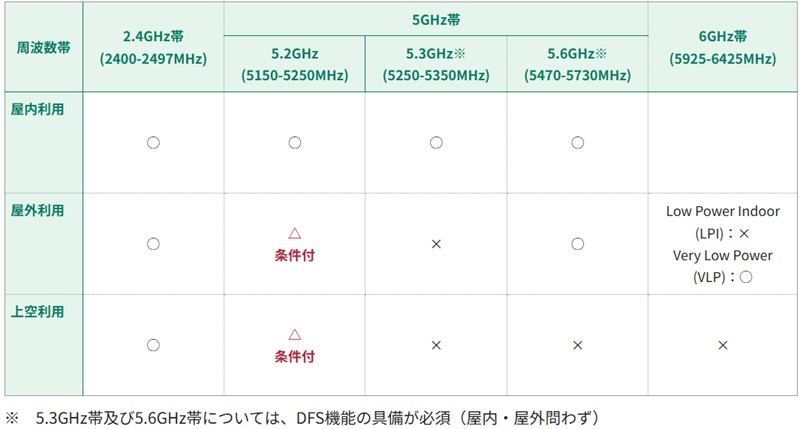 無線LANの屋外利用／上空利用について（総務省公式サイト）