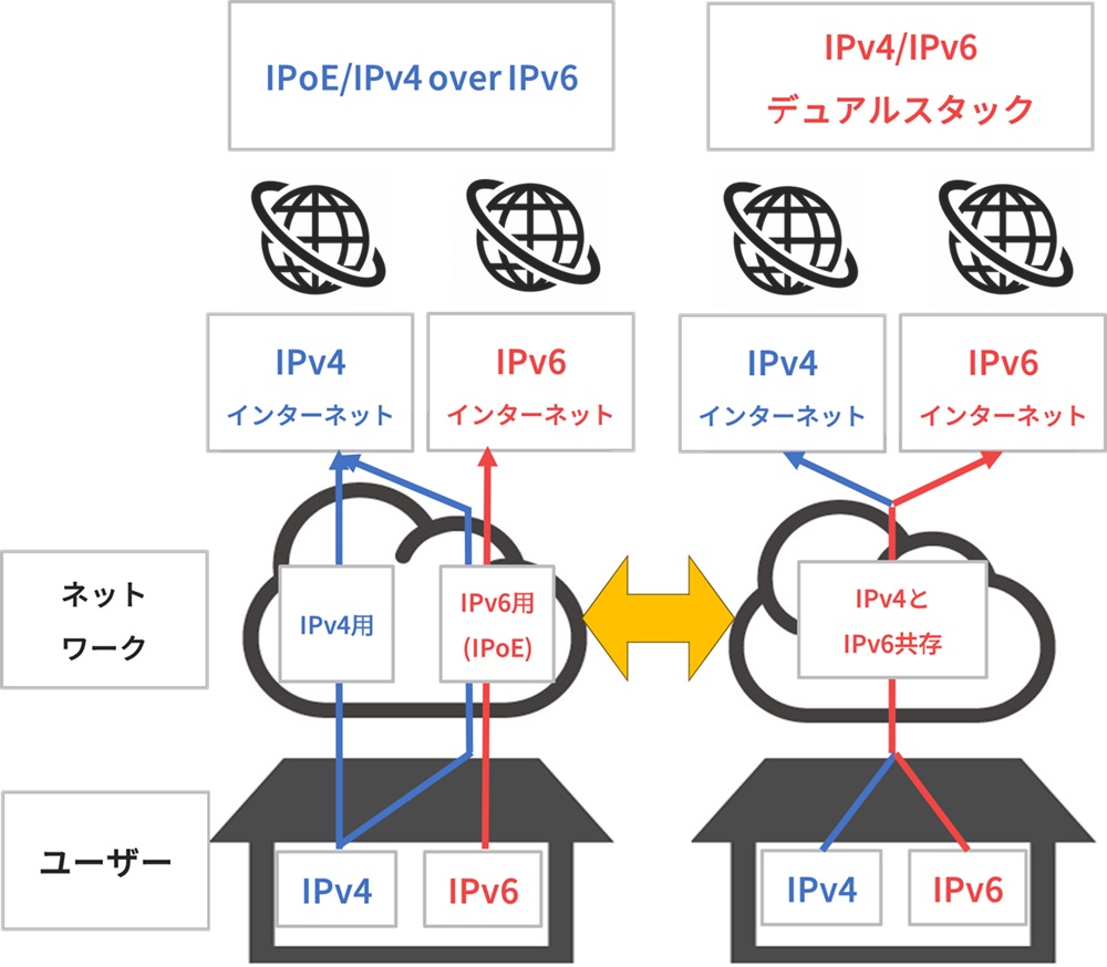 IPoE／IPv4 over IPv6とIPv4／IPv6デュアルスタックの違い