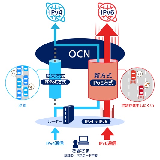 IPoE／IPv4 over IPv6のイメージ図