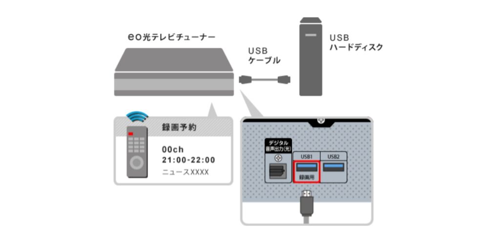 eo光テレビの外付けHDD・ハードディスクの接続イメージ