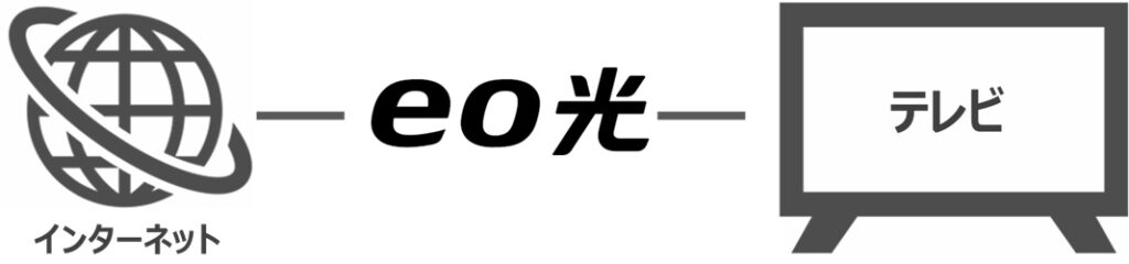 eo光の光回線を利用したテレビサービス