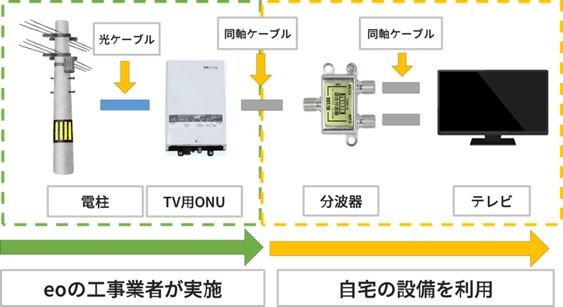 eo光テレビの工事イメージ（1台：eo光テレビチューナーなし）