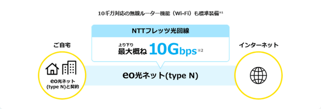 最大通信速度は10Gbps - eo光(type N)