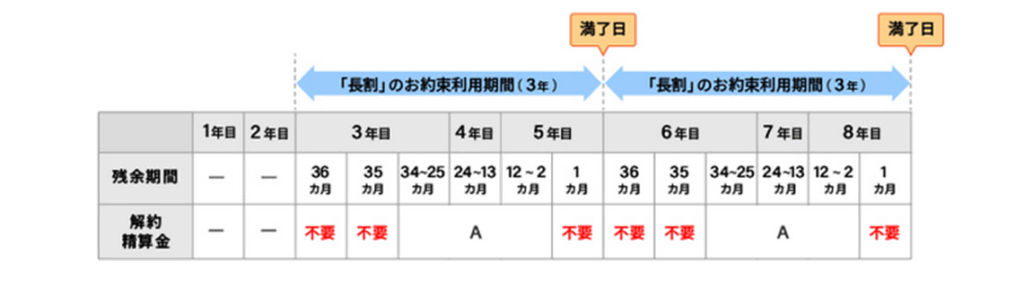 長割の解約清算金の不要期間 - eo光の解約