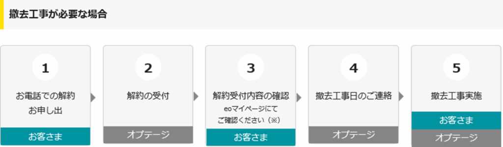 撤去工事が必要な場合、eo光の担当者から撤去工事日の連絡あり