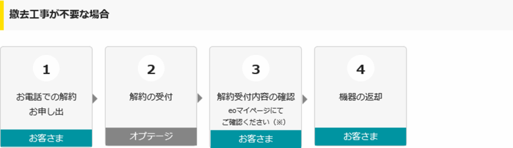 撤去工事が不要な場合は、解約受付内容の確認のみで次のステップに - eo光の解約
