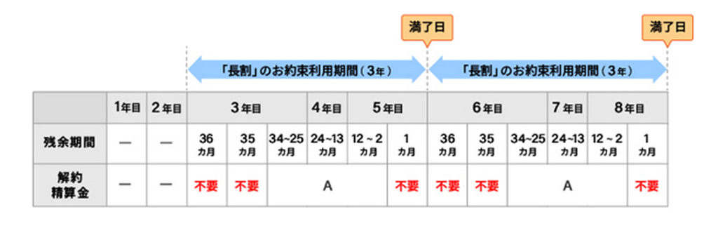 【2022年7月1日以降に長割を適用した場合】