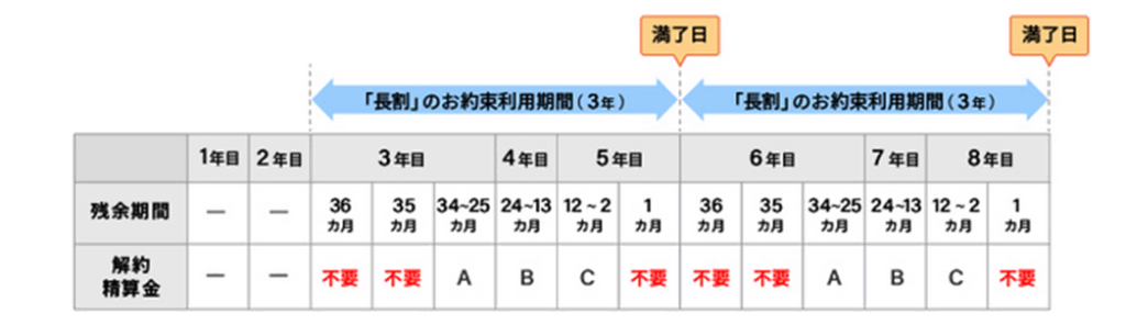 【2022年6月30日までに長割を適用した場合】