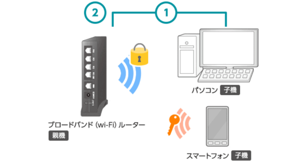 パソコンの設定 - eo光の訪問サポート