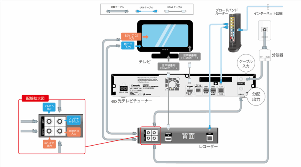 その他機器(TV・STB・ゲーム機など)の設定 - eo光の訪問サポート