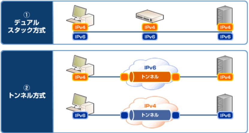 デュアルスタック方式とトンネル方式との違い