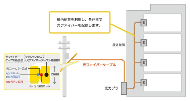 メゾンタイプの配線イメージ（屋外）