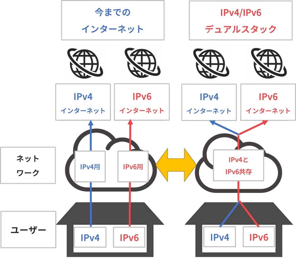 今までのインターネットとIP4IPv6デュアルスタックのちがい