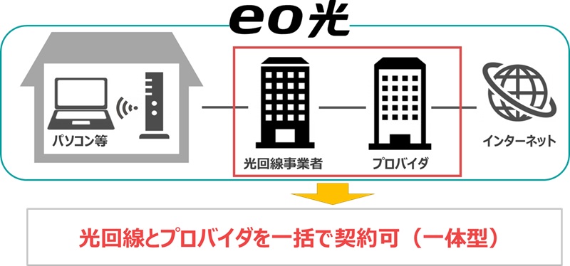 光回線とプロバイダを一括で契約可能（一体型）