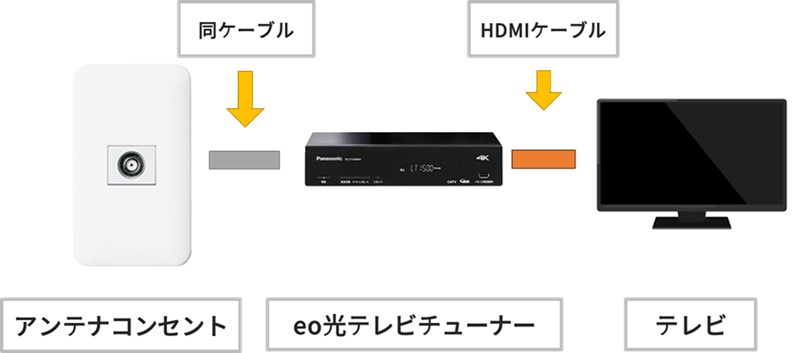 4K 録画機能付eo光テレビチューナーの接続イメージ図