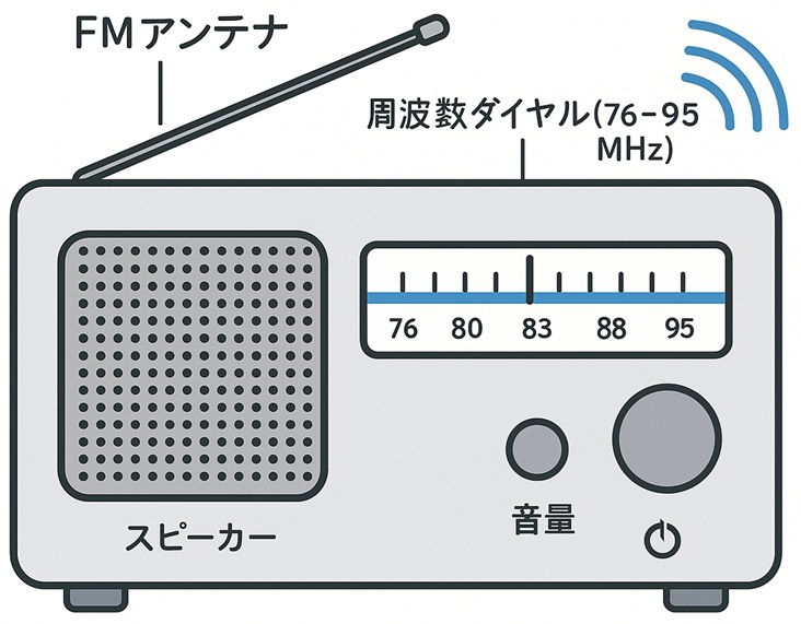 FMラジオ