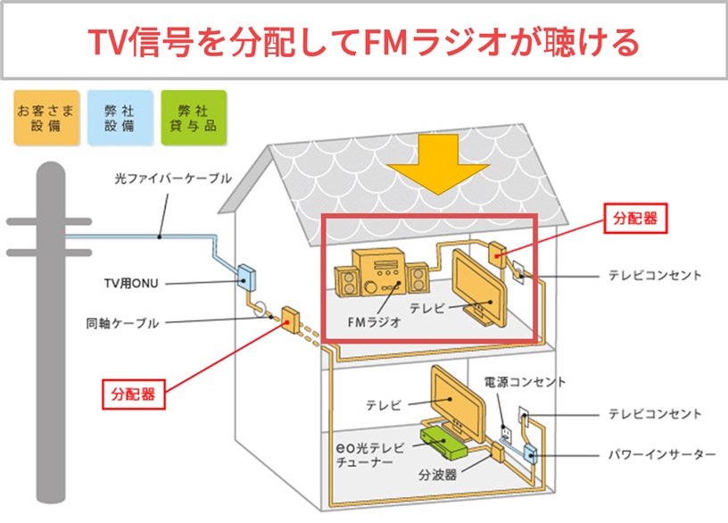 FMラジオ放送をeo光テレビで聴ける仕組み