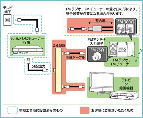 eo光テレビチューナーから分配する - eo光×FMラジオ