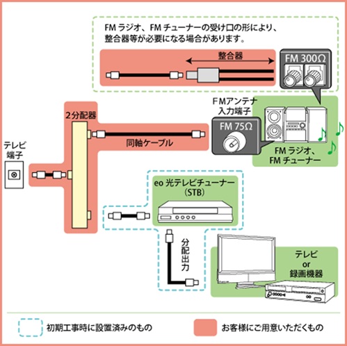 テレビ端子から分配する - eo光×FMラジオ