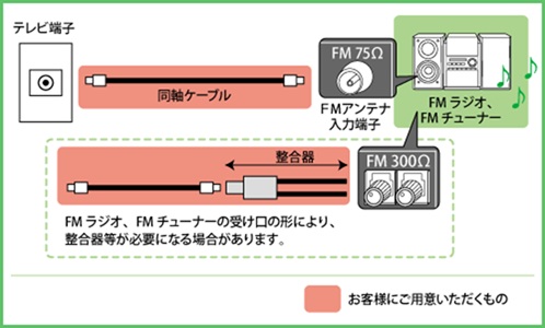 テレビ端子から直接接続する - eo光×FMラジオ